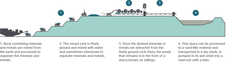 About Tailings – Global Tailings Review